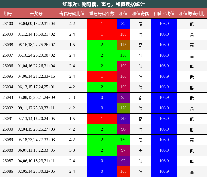 奇偶分析,重号分析,和值分析