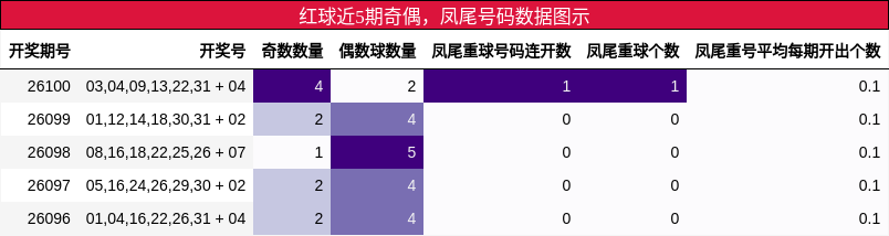 红球近5期奇偶，凤尾号码数据图示