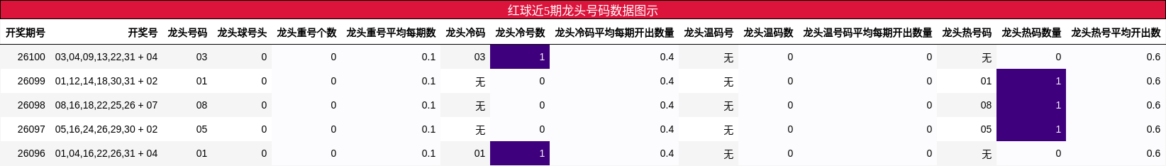 红球近5期龙头号码数据图示