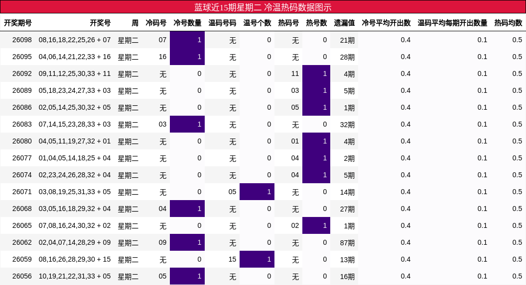 蓝球近15期星期二 冷温热码数据图示