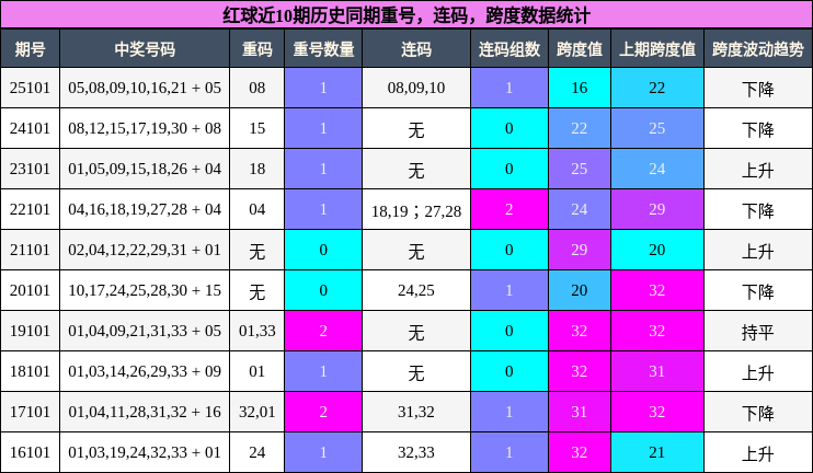 重号分析,连码分析,跨度分析