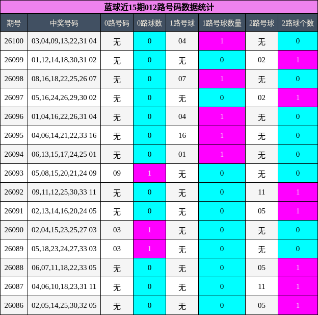 012路号码分析