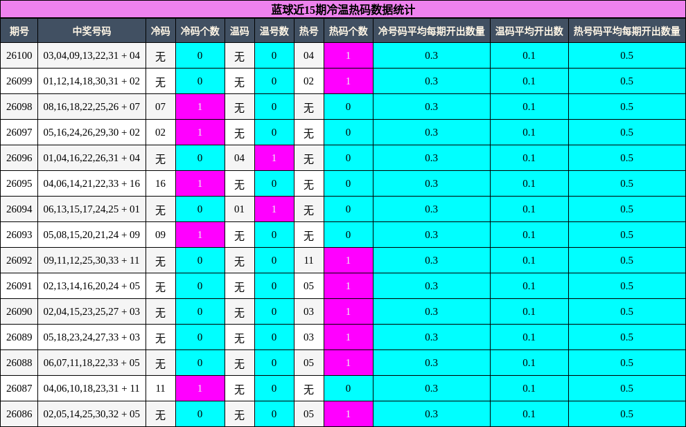 冷温热码分析