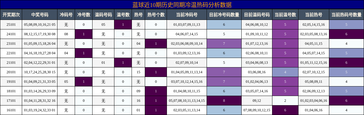 蓝球近10期历史同期冷温热码分析数据