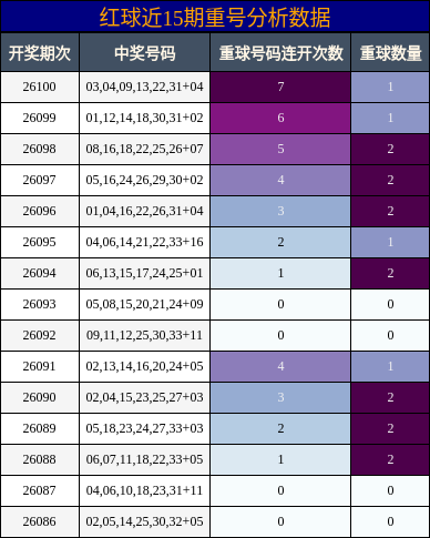 红球近15期重号分析数据