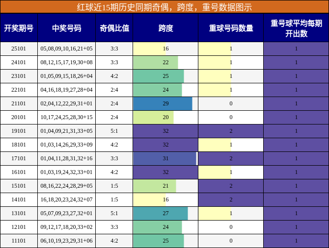奇偶分析,跨度分析,重号分析