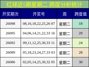 红球近5期星期二 跨度分析统计