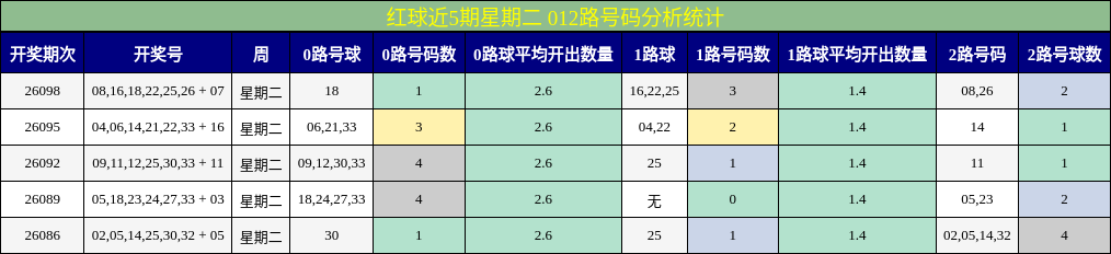 红球近5期星期二 012路号码分析统计