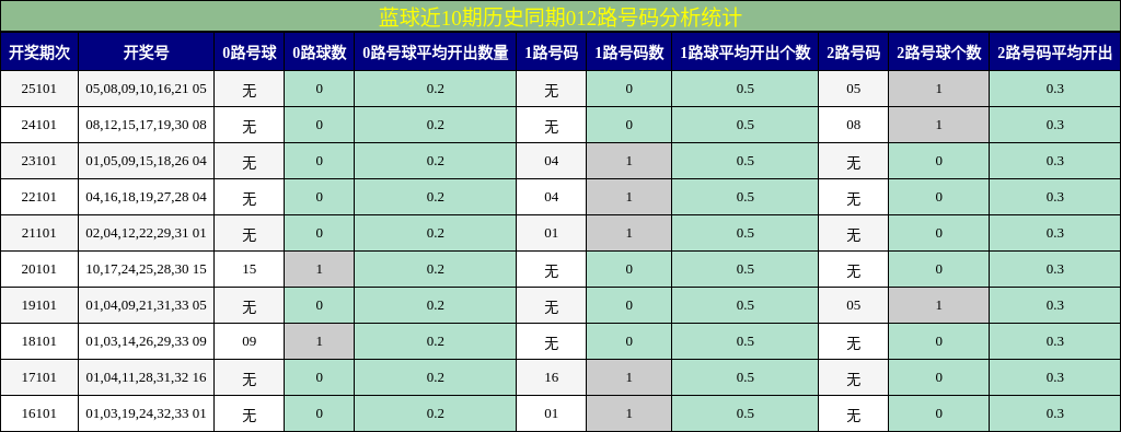 蓝球近10期历史同期012路号码分析统计