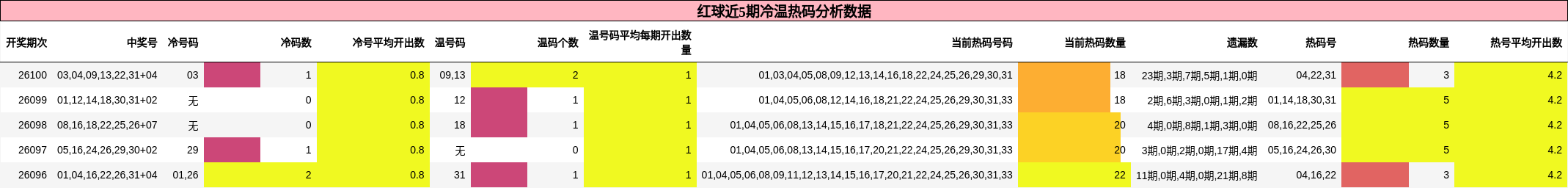 冷温热码分析