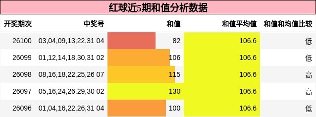 和值分析