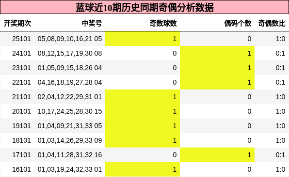 奇偶分析