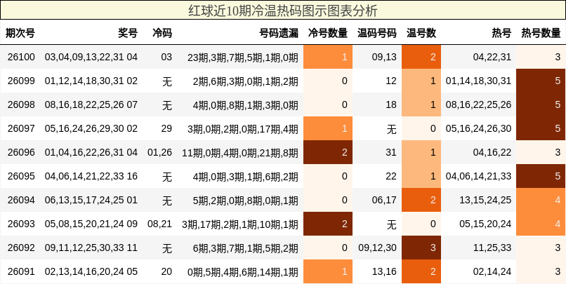 红球近10期冷温热码图示图表分析
