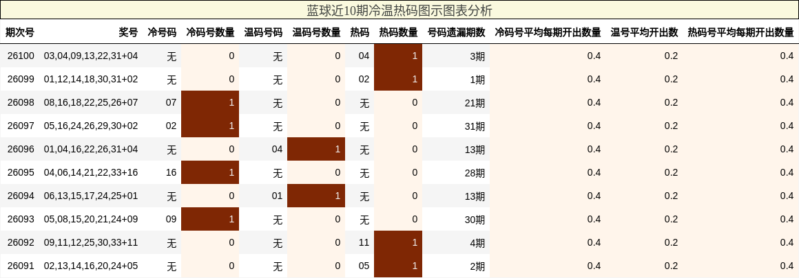 蓝球近10期冷温热码图示图表分析