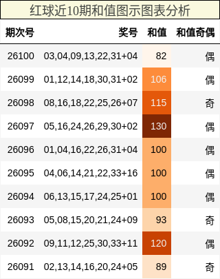 红球近10期和值图示图表分析