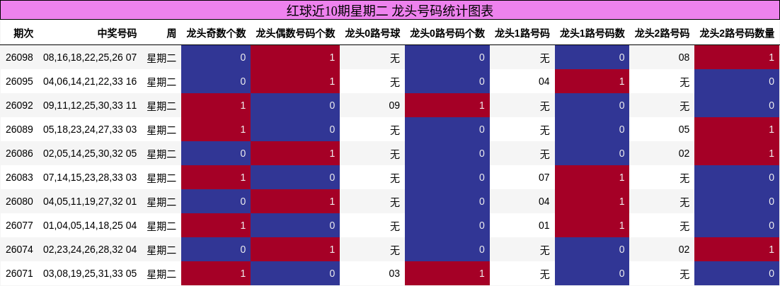 红球近10期星期二 龙头号码统计图表