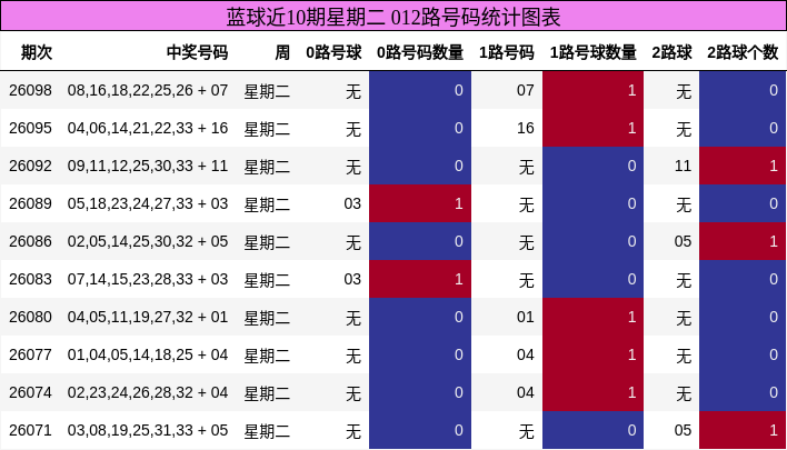 蓝球近10期星期二 012路号码统计图表