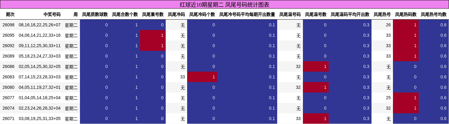 红球近10期星期二 凤尾号码统计图表