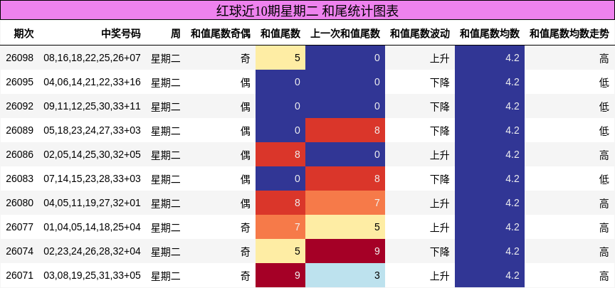 红球近10期星期二 和尾统计图表