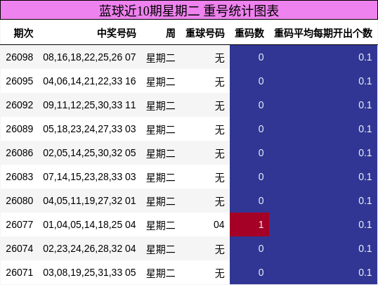 蓝球近10期星期二 重号统计图表