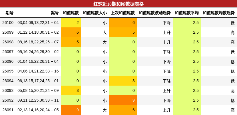 和尾分析
