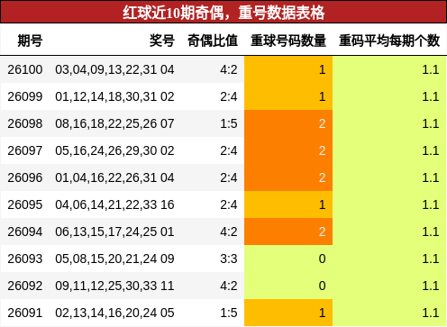 奇偶分析,重号分析