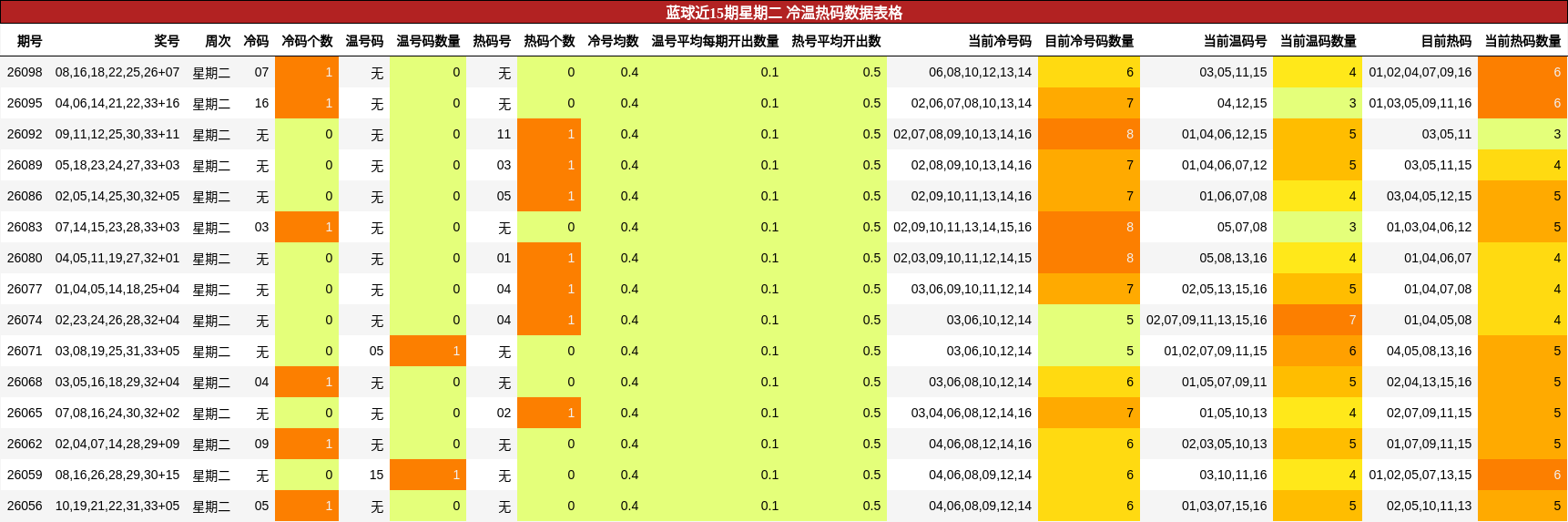 冷温热码分析
