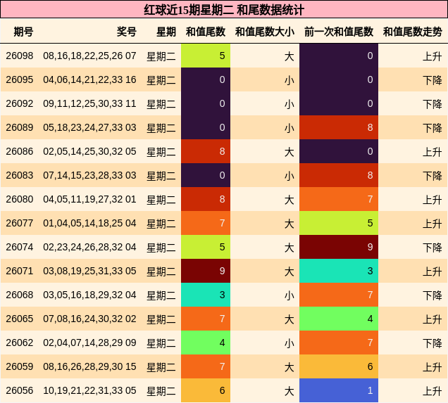 红球近15期星期二 和尾数据统计