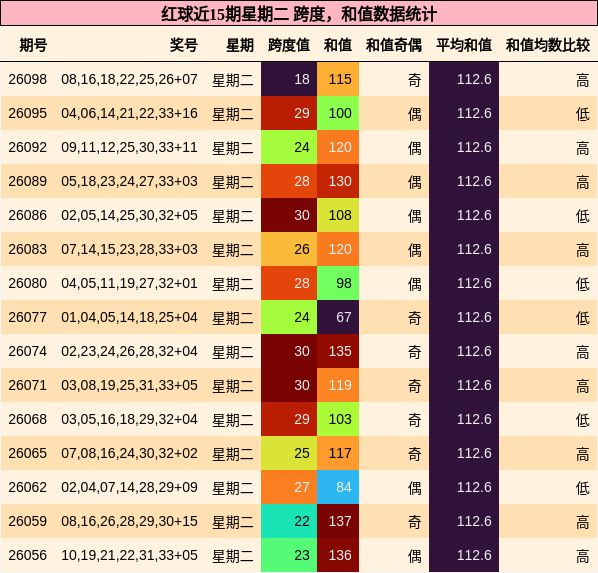 红球近15期星期二 跨度,和值数据统计