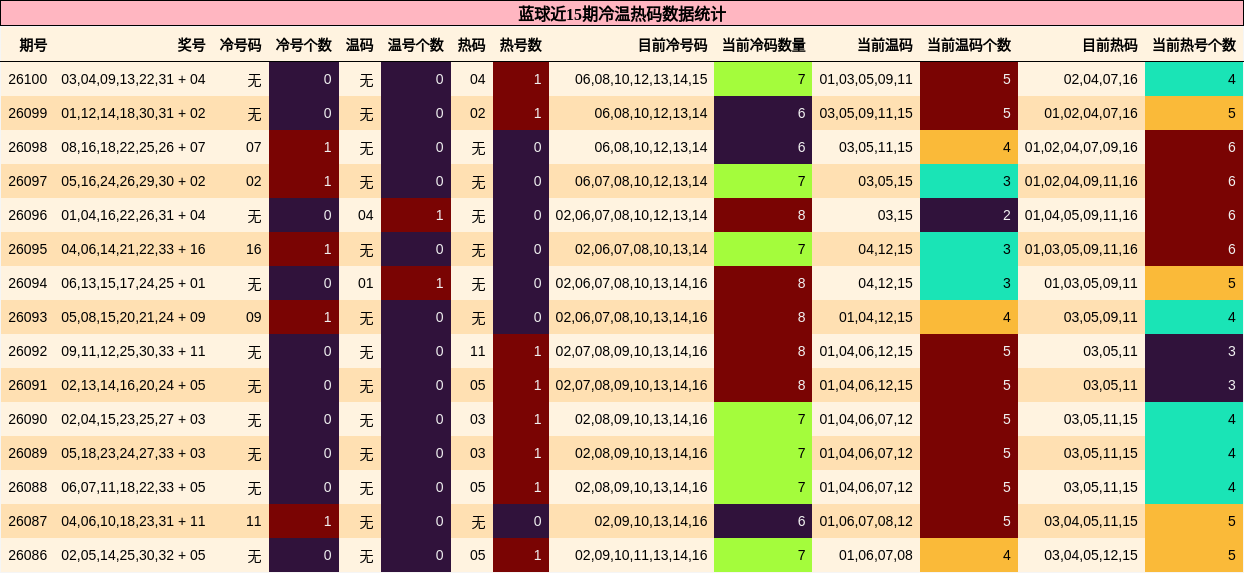 蓝球近15期冷温热码数据统计