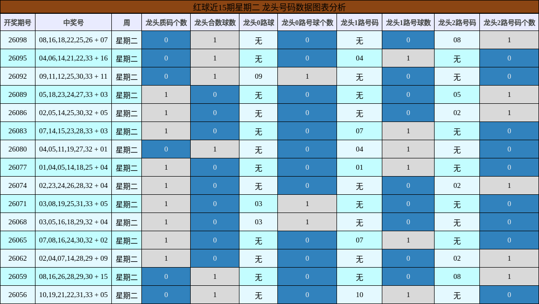 红球近15期星期二 龙头号码数据图表分析