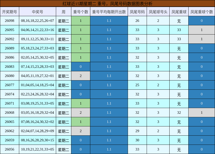 红球近15期星期二 重号,凤尾号码数据图表分析
