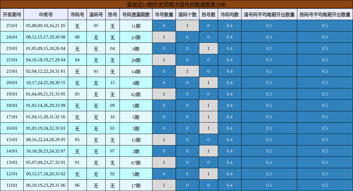 蓝球近15期历史同期冷温热码数据图表分析