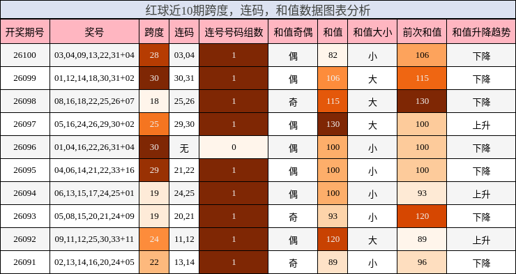 跨度分析，连码分析，和值分析