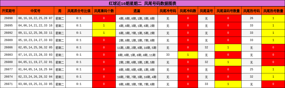 红球近10期星期二 凤尾号码数据图表