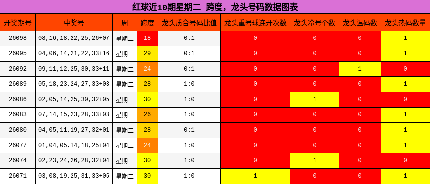 红球近10期星期二 龙头号码数据图表