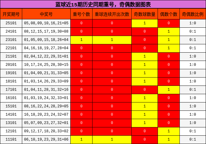 蓝球近15期历史同期重号,奇偶数据图表