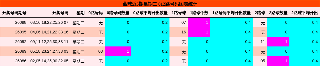 012路号码分析