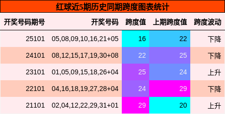 跨度分析