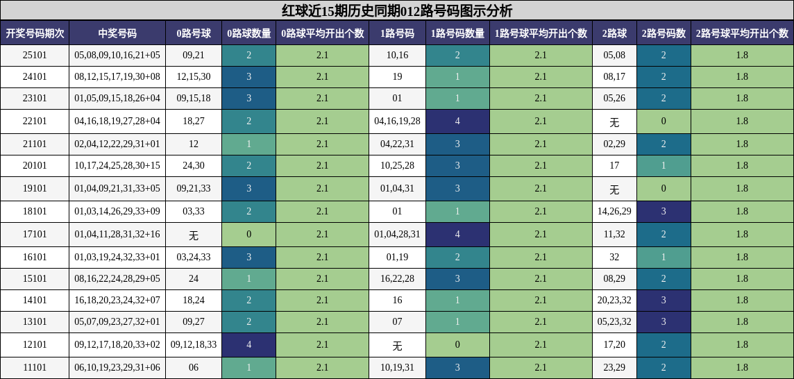 012路号码分析