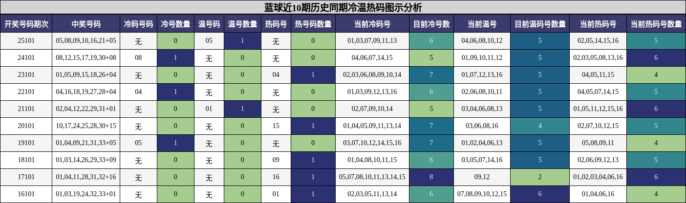 冷温热码分析