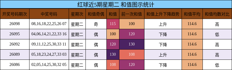 和值分析