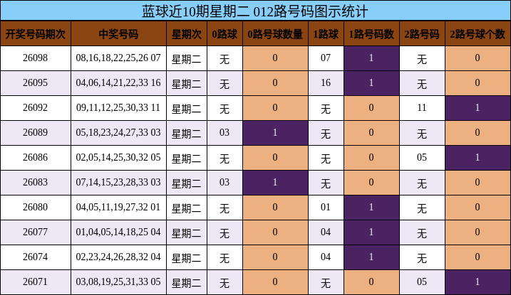 012路号码分析