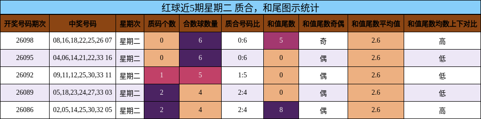 质合分析，和尾分析
