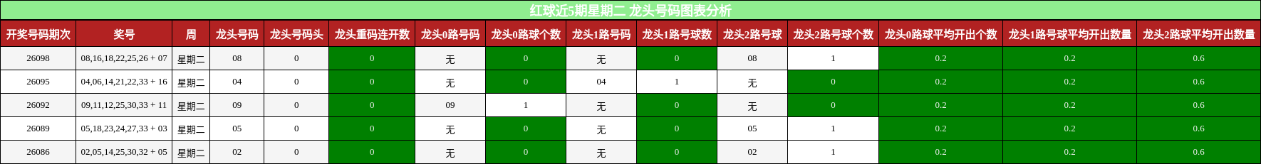 红球近5期星期二 龙头号码图表分析