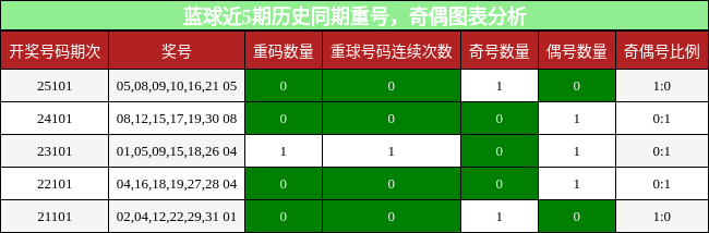 蓝球近5期历史同期重号,奇偶图表分析