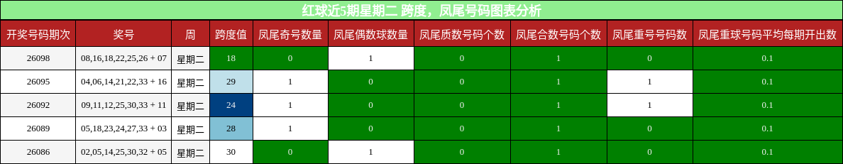 红球近5期星期二 跨度,凤尾号码图表分析