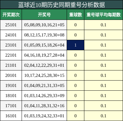 蓝球近10期历史同期重号分析数据
