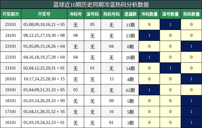 蓝球近10期历史同期冷温热码分析数据
