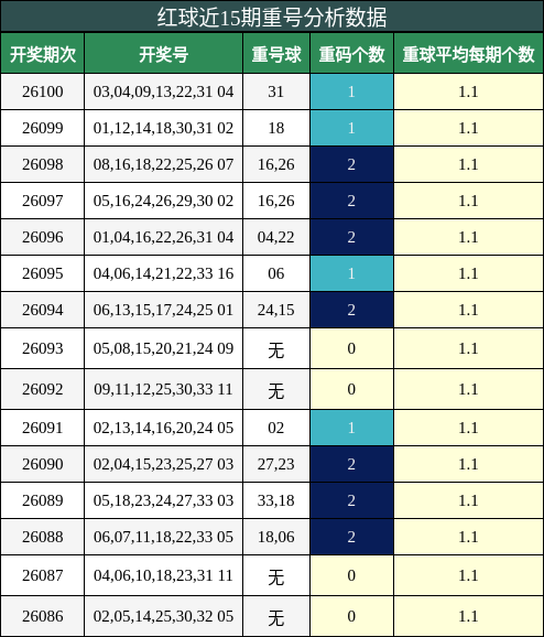红球近15期重号分析数据